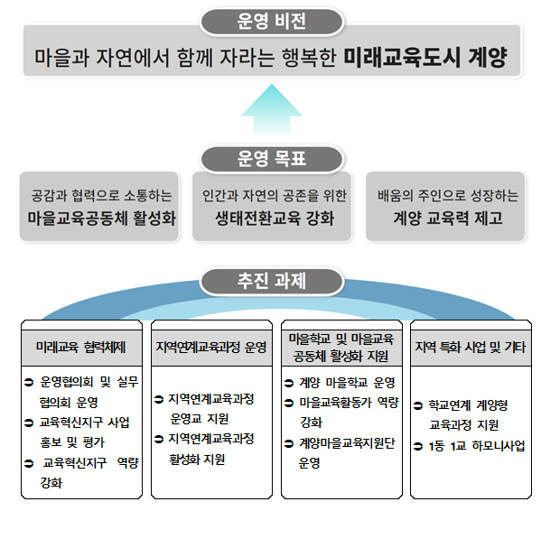 2025 계양구혁신지구 운영개요.png