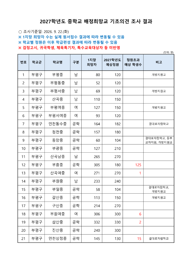 2027학년도 중학교 배정희망교 기초의견 조사 결과(부평구).png