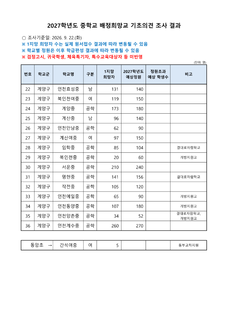 2027학년도 중학교 배정희망교 기초의견 조사 결과(계양구 및 간석여중(교차)).png