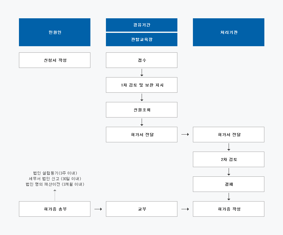 민원인이 신청서를 작성하면 경유기간-관활교육장 접수→1차 검토 및 보완 지시→신원조회→허가선달 후 처리기관 접수→2차검토→결재→허가증작성 / 민원인 이 허가증 송부[법인 설립동기(3주이내), 세무서 법인 신고(30일 이내), 법인 명의 재산이전(3개월 이내)]→경유기간-관활교육장에서 교부 후 처리기관에서 허가증 작성 합니다.